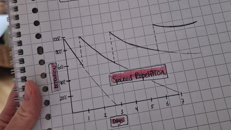 A hand-drawn Ebbinghaus forgetting curve sketched on grid paper in a spiral notebook, with a pink Spaced Repetition label and a TIME axis, held up to the camera.